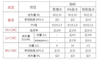 低价生产销售 羧甲基纤维素 各种规格 企业新闻资讯gb