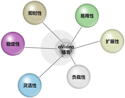 联讯视频cms系统产品中心 - 在线访谈系统、视频点播系统、文库建站系统、视频直播系统、博客建站系统-联迅软件